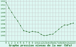 Courbe de la pression atmosphrique pour Dunkerque (59)