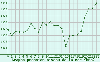 Courbe de la pression atmosphrique pour Cap Bar (66)