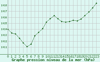 Courbe de la pression atmosphrique pour Saint-Nazaire-d