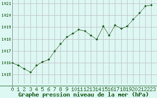 Courbe de la pression atmosphrique pour Saint-Yrieix-le-Djalat (19)