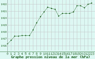 Courbe de la pression atmosphrique pour Montlimar (26)