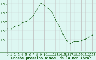 Courbe de la pression atmosphrique pour Thoiras (30)