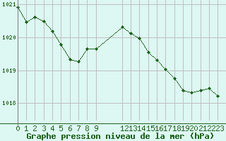 Courbe de la pression atmosphrique pour Sgur-le-Chteau (19)
