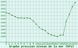 Courbe de la pression atmosphrique pour Perpignan Moulin  Vent (66)