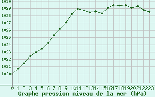 Courbe de la pression atmosphrique pour Sgur-le-Chteau (19)