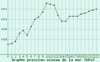 Courbe de la pression atmosphrique pour Saint-Jean-de-Vedas (34)