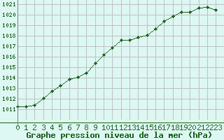 Courbe de la pression atmosphrique pour Lanvoc (29)