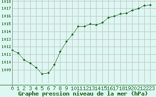 Courbe de la pression atmosphrique pour Besanon (25)