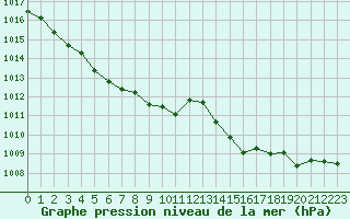 Courbe de la pression atmosphrique pour Le Talut - Belle-Ile (56)