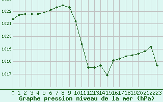 Courbe de la pression atmosphrique pour Meyrueis