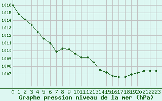 Courbe de la pression atmosphrique pour Orange (84)