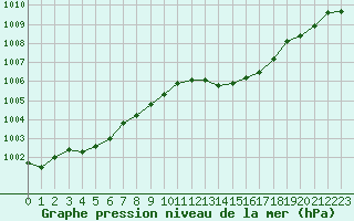 Courbe de la pression atmosphrique pour Fiscaglia Migliarino (It)