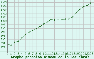 Courbe de la pression atmosphrique pour Les Pennes-Mirabeau (13)