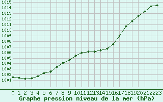 Courbe de la pression atmosphrique pour Pomrols (34)