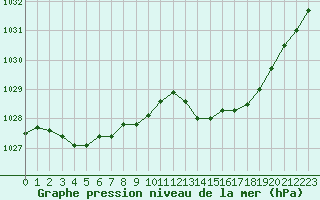 Courbe de la pression atmosphrique pour Troyes (10)