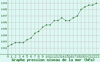 Courbe de la pression atmosphrique pour Croisette (62)