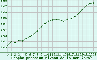 Courbe de la pression atmosphrique pour Saint-Vran (05)