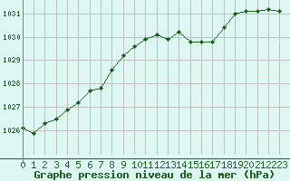 Courbe de la pression atmosphrique pour Bergerac (24)