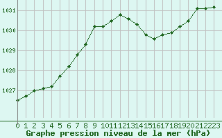 Courbe de la pression atmosphrique pour Saint-Mdard-d