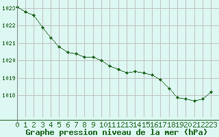 Courbe de la pression atmosphrique pour Rouen (76)