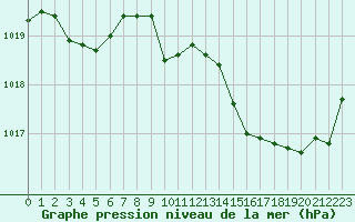 Courbe de la pression atmosphrique pour Lhospitalet (46)
