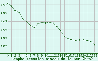 Courbe de la pression atmosphrique pour Charleville-Mzires (08)