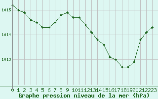 Courbe de la pression atmosphrique pour Cabris (13)