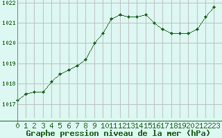 Courbe de la pression atmosphrique pour Corsept (44)