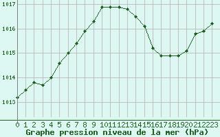 Courbe de la pression atmosphrique pour Ile du Levant (83)