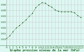 Courbe de la pression atmosphrique pour Berson (33)