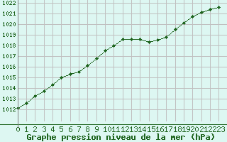Courbe de la pression atmosphrique pour Laval (53)