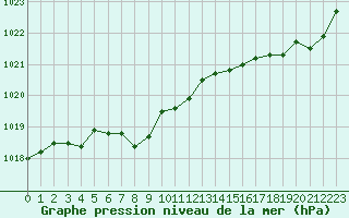 Courbe de la pression atmosphrique pour Pau (64)