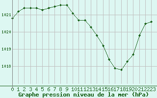 Courbe de la pression atmosphrique pour Selonnet (04)