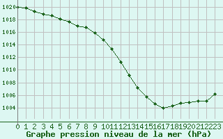 Courbe de la pression atmosphrique pour Dounoux (88)