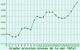 Courbe de la pression atmosphrique pour Bourges (18)