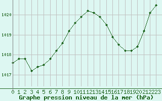Courbe de la pression atmosphrique pour Bergerac (24)
