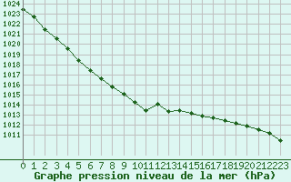 Courbe de la pression atmosphrique pour Mont-de-Marsan (40)