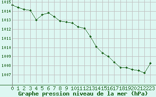 Courbe de la pression atmosphrique pour Langres (52) 