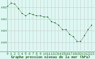 Courbe de la pression atmosphrique pour Nmes - Garons (30)