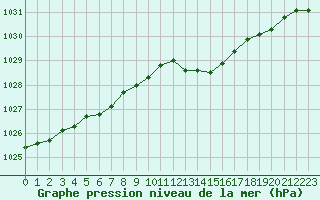 Courbe de la pression atmosphrique pour Tour-en-Sologne (41)