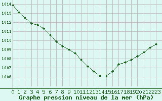 Courbe de la pression atmosphrique pour Lobbes (Be)