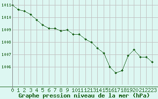 Courbe de la pression atmosphrique pour Deauville (14)