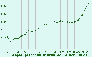 Courbe de la pression atmosphrique pour Saclas (91)