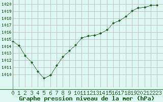 Courbe de la pression atmosphrique pour Lignerolles (03)