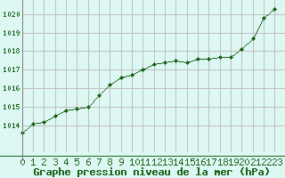 Courbe de la pression atmosphrique pour Bellefontaine (88)