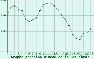 Courbe de la pression atmosphrique pour Cabestany (66)