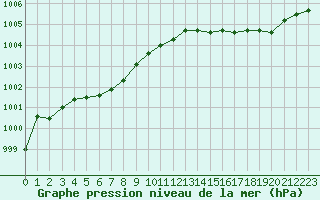 Courbe de la pression atmosphrique pour Guidel (56)