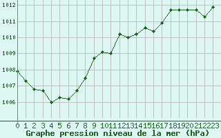 Courbe de la pression atmosphrique pour Neuville-de-Poitou (86)