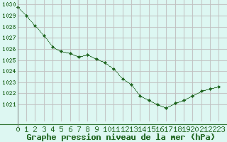 Courbe de la pression atmosphrique pour Dinard (35)