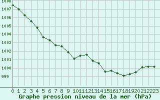 Courbe de la pression atmosphrique pour Pertuis - Grand Cros (84)